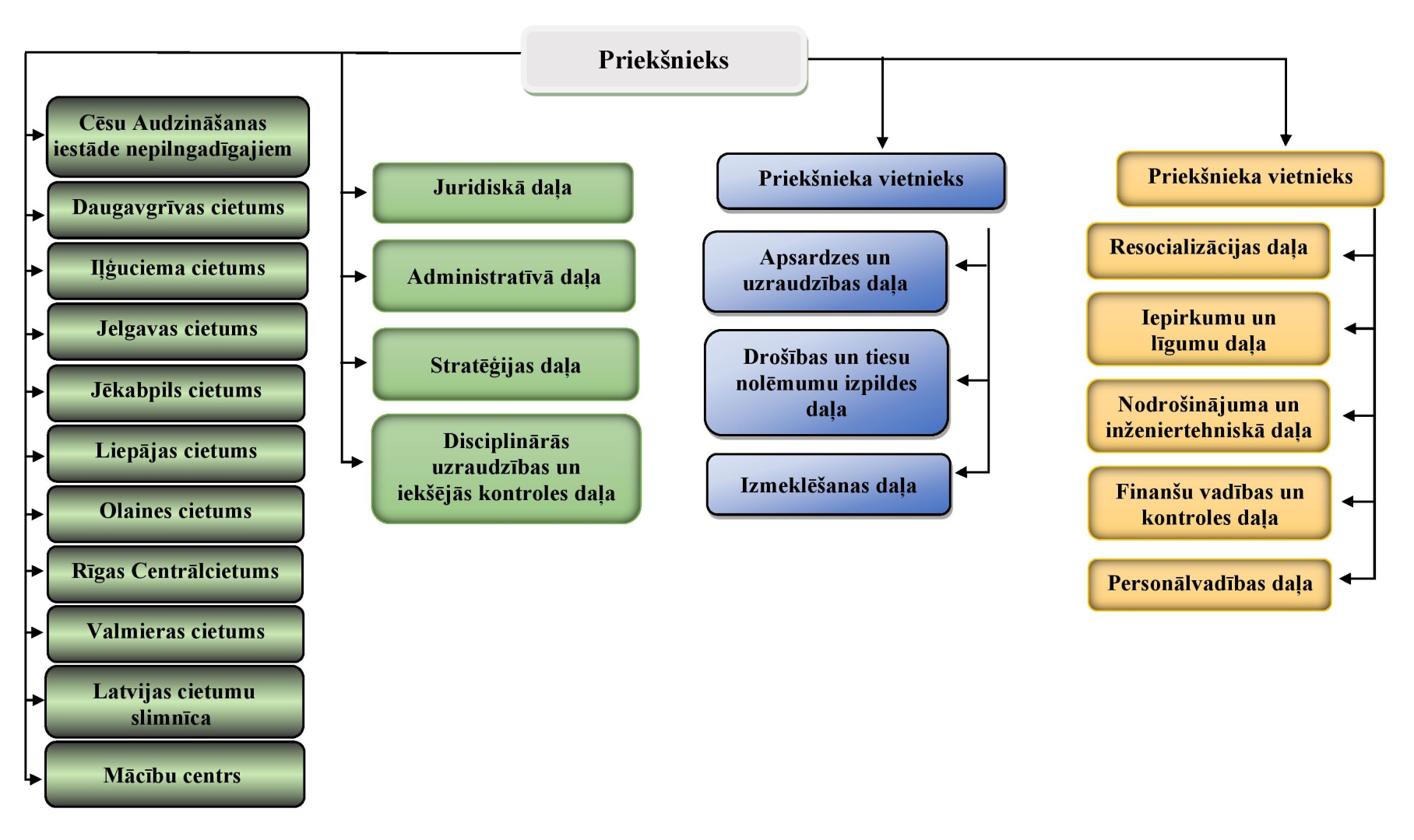 Jaunā IeVP struktūra